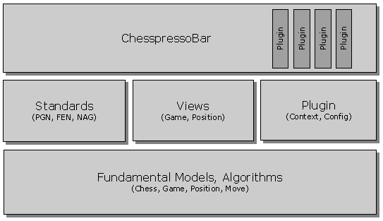 Chesspresso Architecture